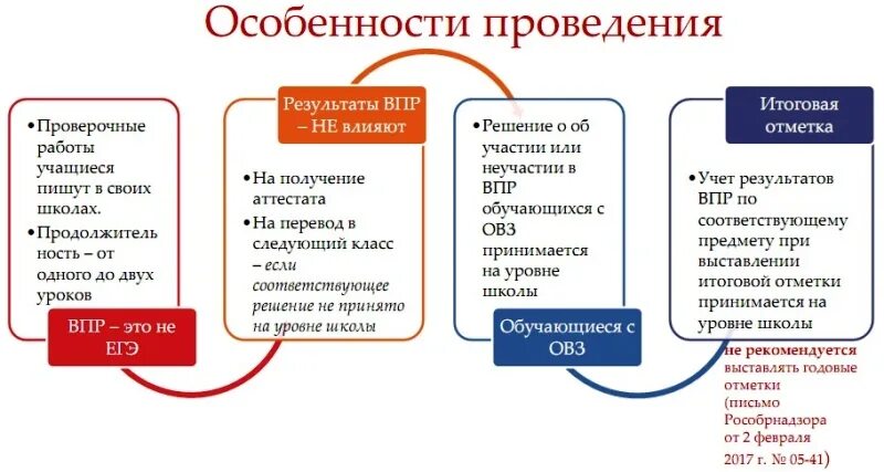 Памятка по проведению ВПР. Форма проведения ВПР. Информация о ВПР для детей. Важность ВПР.