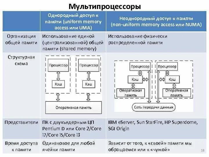 Предоставить доступ к памяти. Uma-мультипроцессоры. Системы с неоднородным доступом к памяти. Вычислительные системы с общей памятью. Системы с неоднородным доступом к памяти numa.