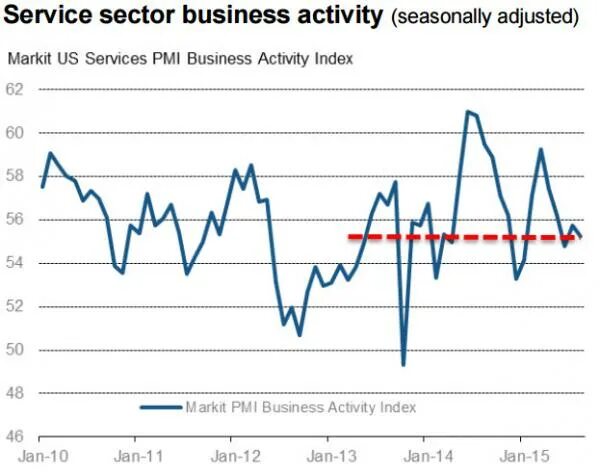Индекс PMI. Apr в экономике. Service sector. Business sectors. Usd сервис