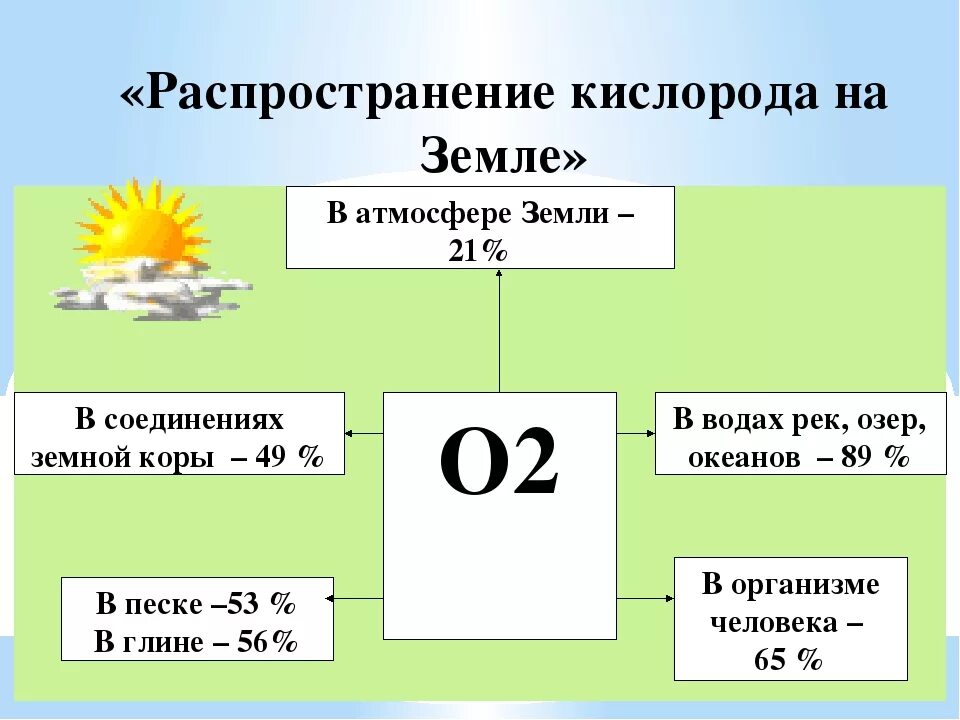 1 кислорода в воздухе содержится. Распространение кислорода на земле. Распределение кислорода. Распространенность кислорода в природе. Кислород в природе.