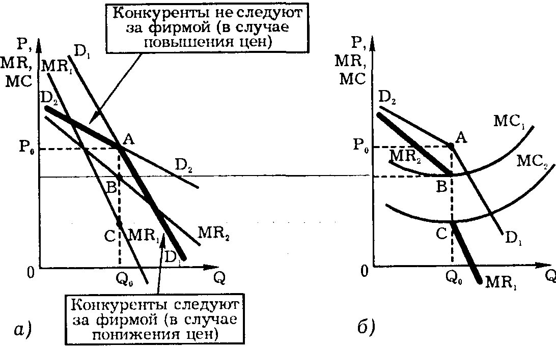 Ценовая олигополия