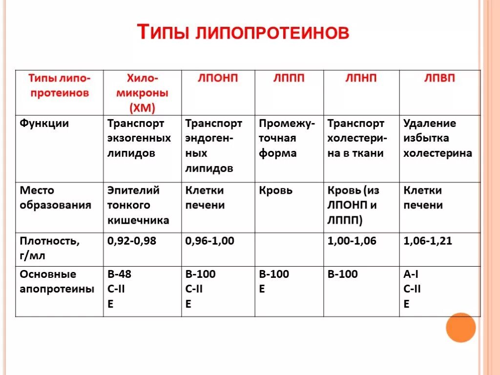 Липопротеины плазмы крови строения и функции. Классификация липопротеинов плазмы крови. Строение липопротеинов плазмы крови. Липопротеины (ЛП) плазмы крови, классификация.