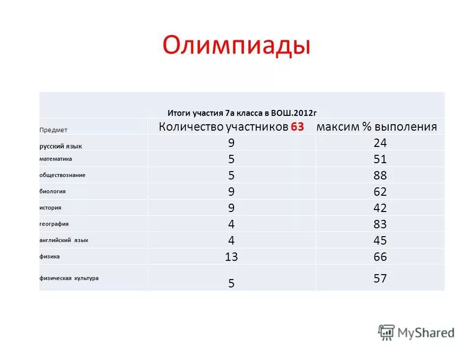 результаты олимпиад московская область