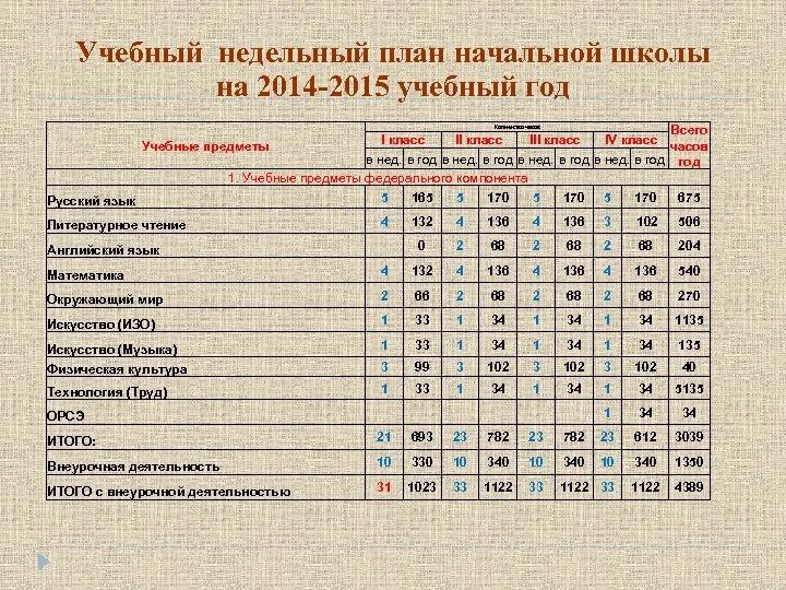 Программы по предметам начальной школы. Учебный план для 1 класса на учебный год. Недельный учебный план. Учебный план начальной школы. Предметы учебного плана.