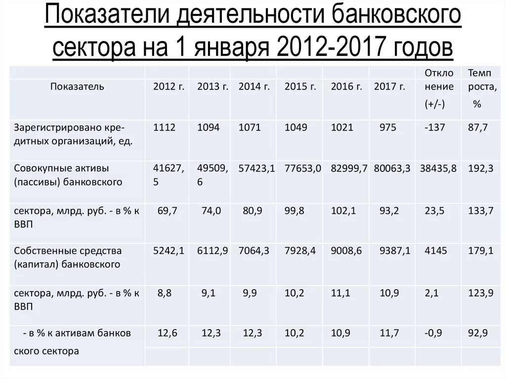 Структура активов банковского сектора 2021. Динамика активов банковского сектора 2021. Структура банковского сектора РФ 2020. Основные показатели деятельности банковского сектора РФ.