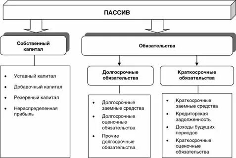 Источники образования активов отражаются в