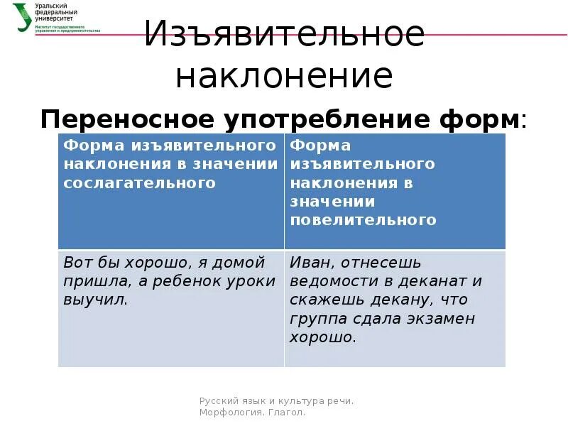 Наклонение слова сказал. Переносное употребление форм наклонений. Переносное употребление форм глагола. Наклонение глагола. Изъявительное повелительное и условное наклонение примеры.