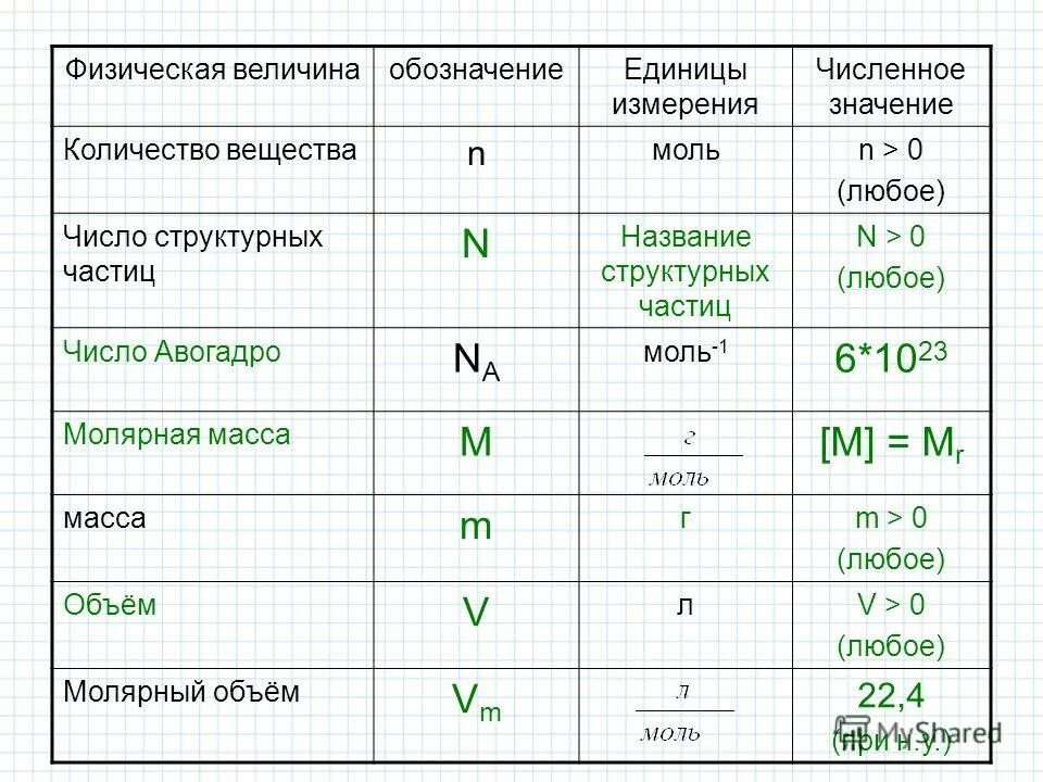 Значение n. Количество вещества обозначение. Число структурных частиц. Как найти число структурных частиц. Количество вещества единица измерения.