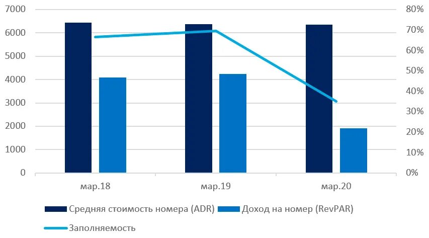 Среднегодовая в 2020. Анализ рынка гостиниц. Заполняемость гостиниц. Статистика гостиницы. Статистика гостиничного бизнеса.