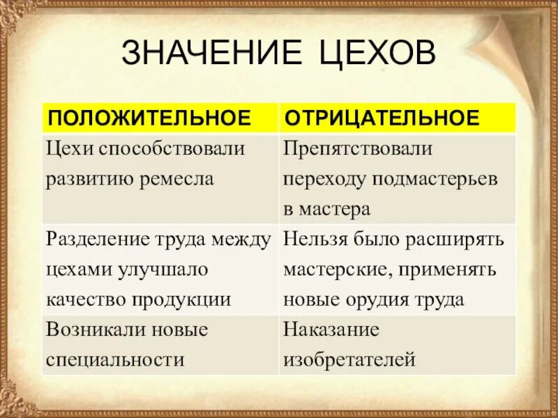 Значение цехов в средневековье. Роль цехов. Плюсы средневековья. Значение цехов