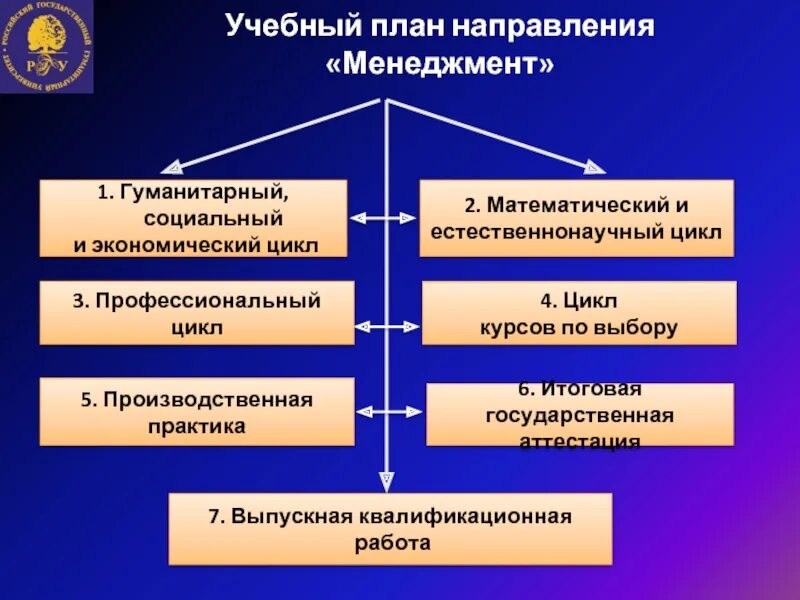 Направления менеджмента. Основные направления менеджмента. Гуманитарное направление менеджмента. Менеджмент это какое образование гуманитарное или экономическое.