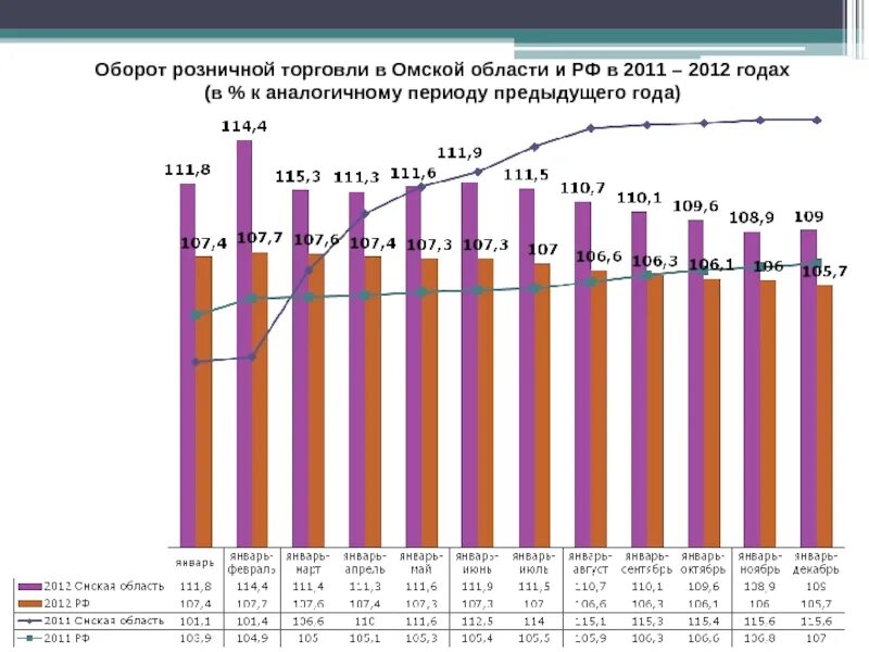 Оборот розничной торговли. Омская область официальная статистика. Омская область официальная статистика. Экономическое развитие омск. Продуктивность инфографика.