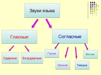 Ударные гласные 2 класс