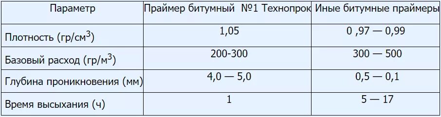 Расход крошки на 1 м2. Праймер битумный ТЕХНОНИКОЛЬ 01 расход на 1 м2. Битумный праймер расход на 1 м2. Норма расхода праймера битумного ТЕХНОНИКОЛЬ на 1м2. Праймер битумный норма расхода на 1м2.