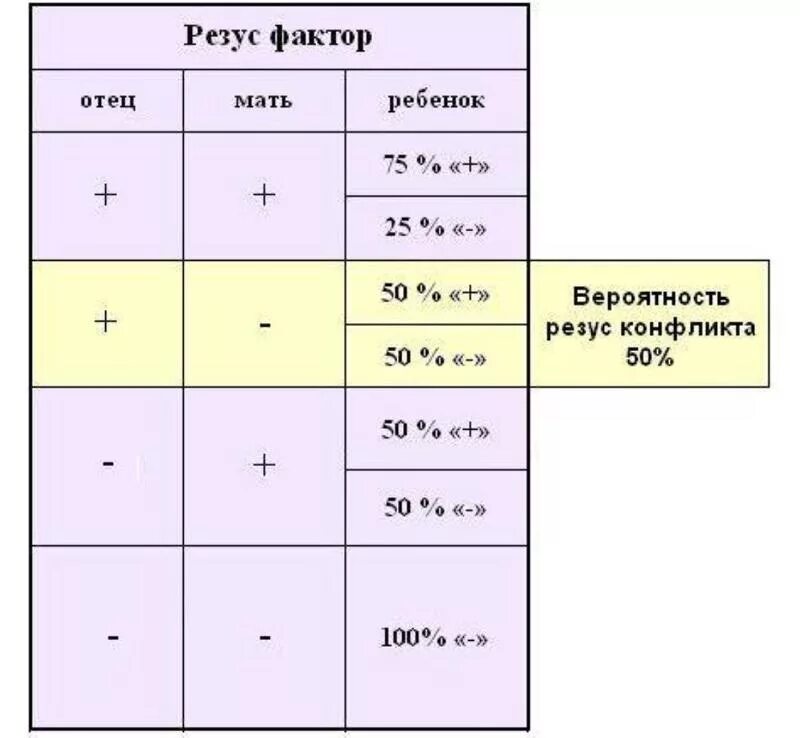 Мама первая отрицательная папа первая положительная. Если резус фактор у матери и отца положительный. Если резус-фактор у матери отрицательный а у отца положительный. Отец и мать положительный резус а ребенок отрицательный. 3 Группа крови какой резус фактор.