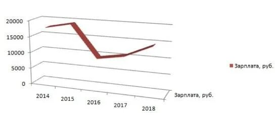 Зарплата социальных служб. Зарплата социальных служб