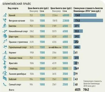Сколько стоят олимпиады