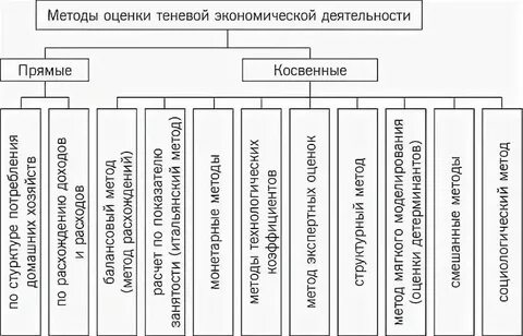 Методы оценки теневой экономики
