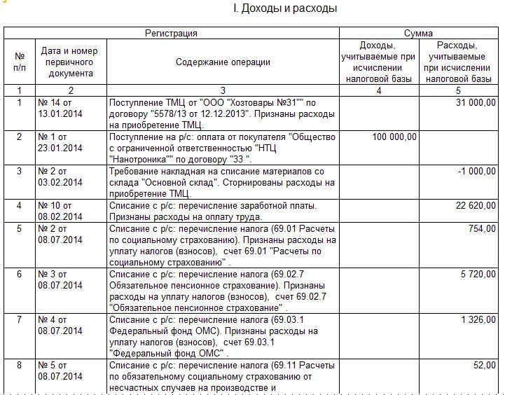 Книга доходов и расходов торговля. Книга доходов и расходов для ИП на УСН образец заполнения. Книга доходов для ИП на УСН образец заполнения. Пример книги учета доходов и расходов для ИП на УСН. Книга доходов и расходов УСН пример.