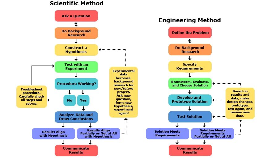 Scientific research methodology. Methods of Scientific research методы. Процесс research. Дизайн исследования. Developed methods