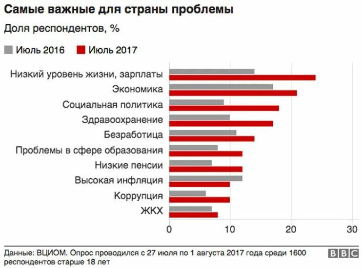 Экономические проблемы 2023. Самые важные проблемы России. Низкий уровень зарплаты. Статистический опрос. Опрос ВЦИОМ.