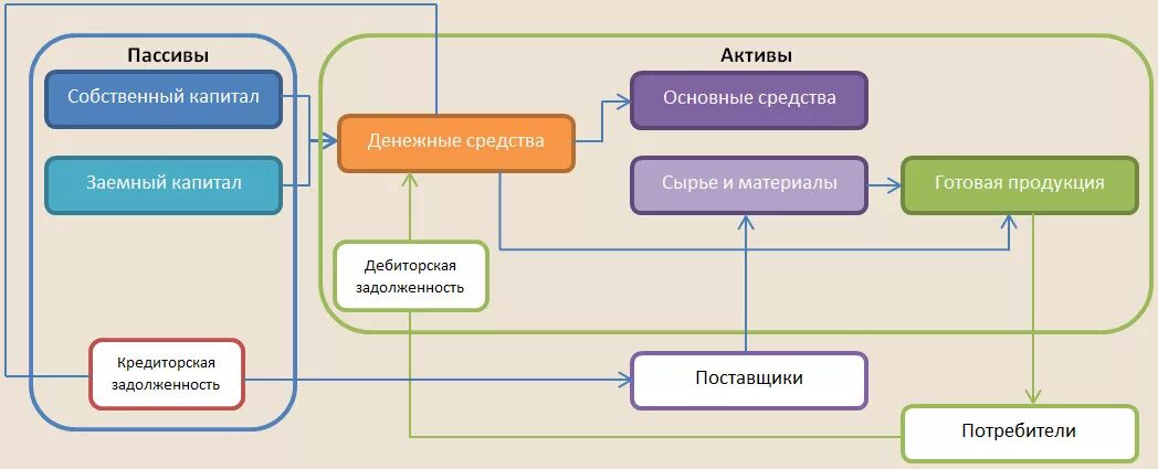 Акционерное общество капитал актив. Активы/собственный капитал это. Собственный и заемный капитал. Активы обязательства капитал. Собственный и заемный капитал предприятия.