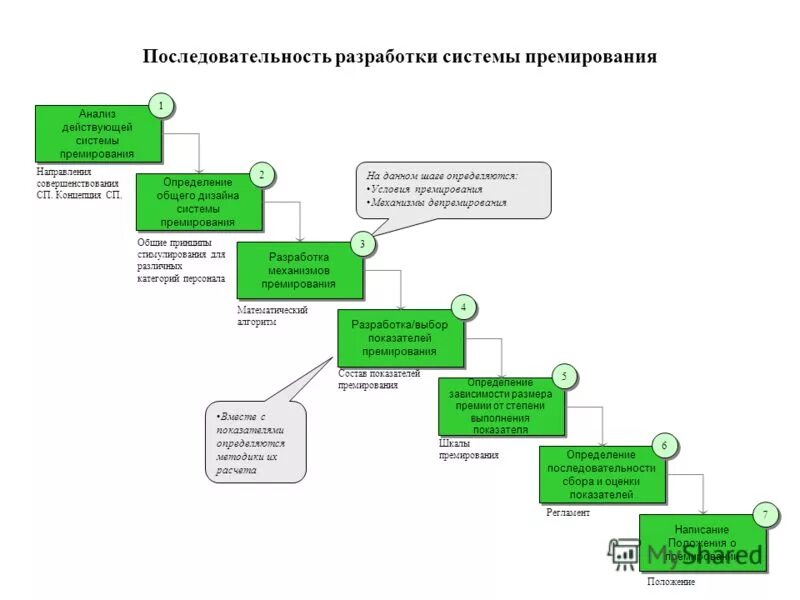 Распределить премию между сотрудниками. Разработка системы премирования. Этапы разработки системы премирования. Построение системы премирования. Система премирования персонала.