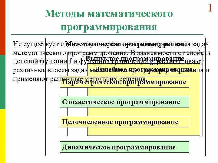 Методика решения задач математика. Методы математического программирования. Классификация методов математического программирования. Задача математического программирования. Классификация задач математического программирования.