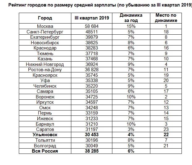 Зарплата в 2001 году в россии. Заработная плата. Средняя зарплата по профессиям. Средние зарплаты в Москве по профессиям. Таблица заработной платы в России.