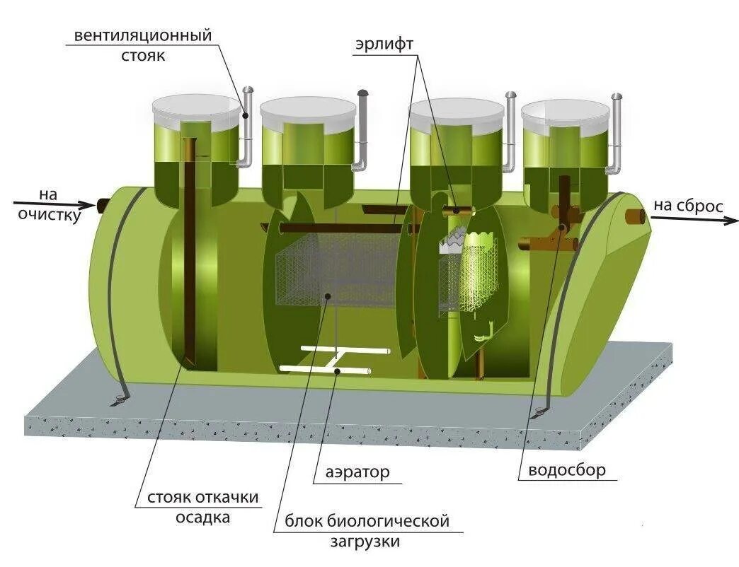 Лос стоки. Локальные очистные сооружения сточных вод. Схема локальных очистных сооружений сточных вод. Лос система очистки сточных вод. Блок очистки поверхностных сточных вод.
