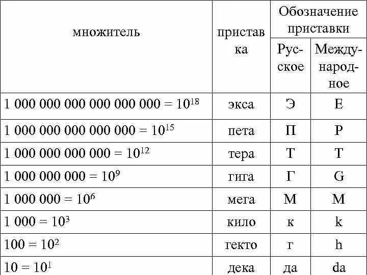 Приставки для кратных единиц. Таблица кратных и дольных единиц. Приставки к названиям единиц в физике. 1000-7 сколько. Приставка микро в физике.