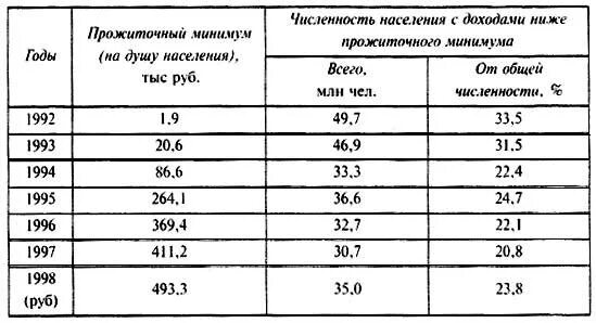 Сколько прожиточный минимум в московской