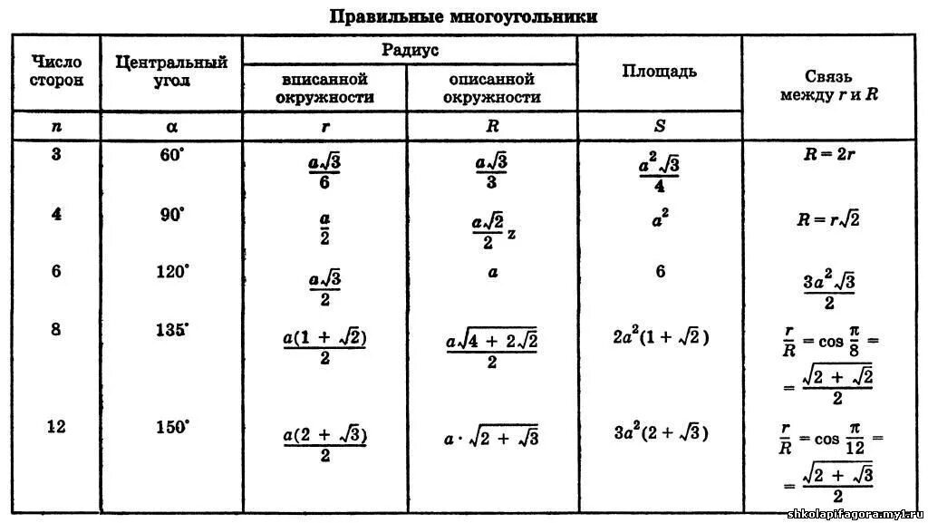 Радиус многоугольника