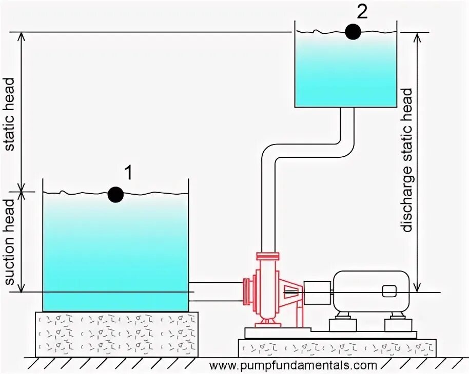 Дренажная насосная станция. Насосные станции водоснабжения изображение. Статический напор насоса это. Глубина всасывания иконка. Высота подачи воды насосом