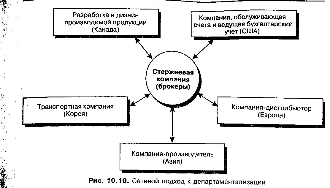 Разработка организации примеры