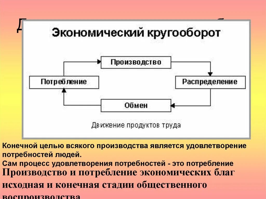 Практическая значимость экономической теории. Способы производства экономических благ. Практическое значение экономической теории. Этапы круговорота экономических благ. Экономический выбор в производстве