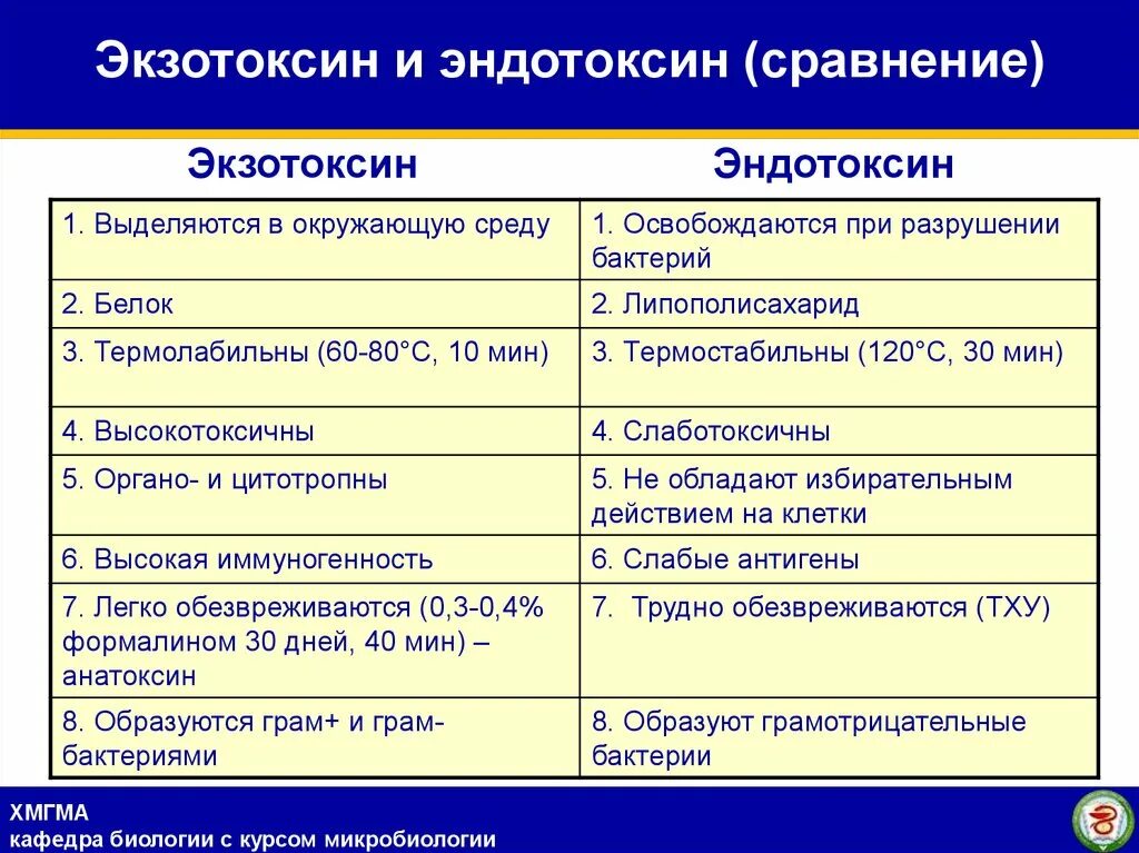 Экзотоксины и эндотоксины. Характеристика бактериальных эндотоксинов. Классификация токсинов.экзотоксины.эндотоксины. Свойства Эндо и экзотоксинов микробиология.