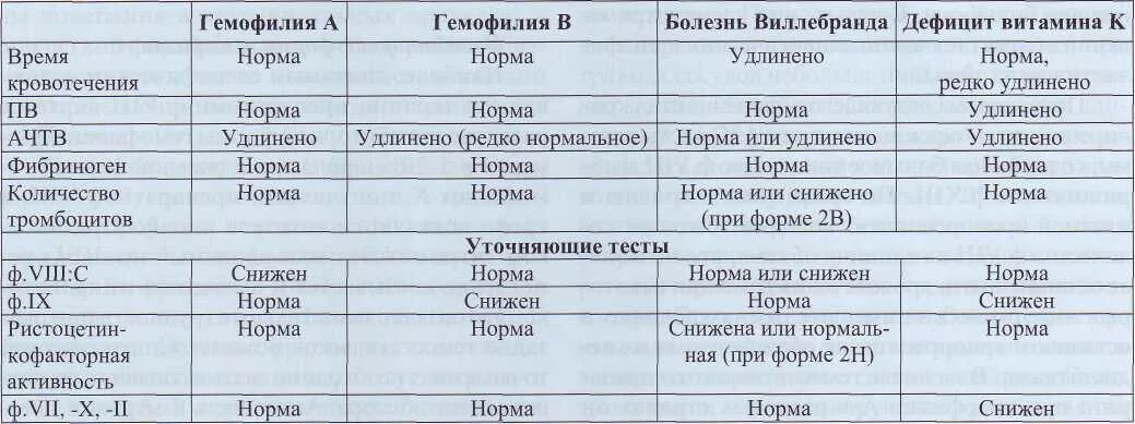 Показатели крови при гемофилии коагулограмма. Коагулограмма при гемофилии. АЧТВ при гемофилии показатели. Фибриноген в анализе крови норма у мужчин по возрасту таблица.