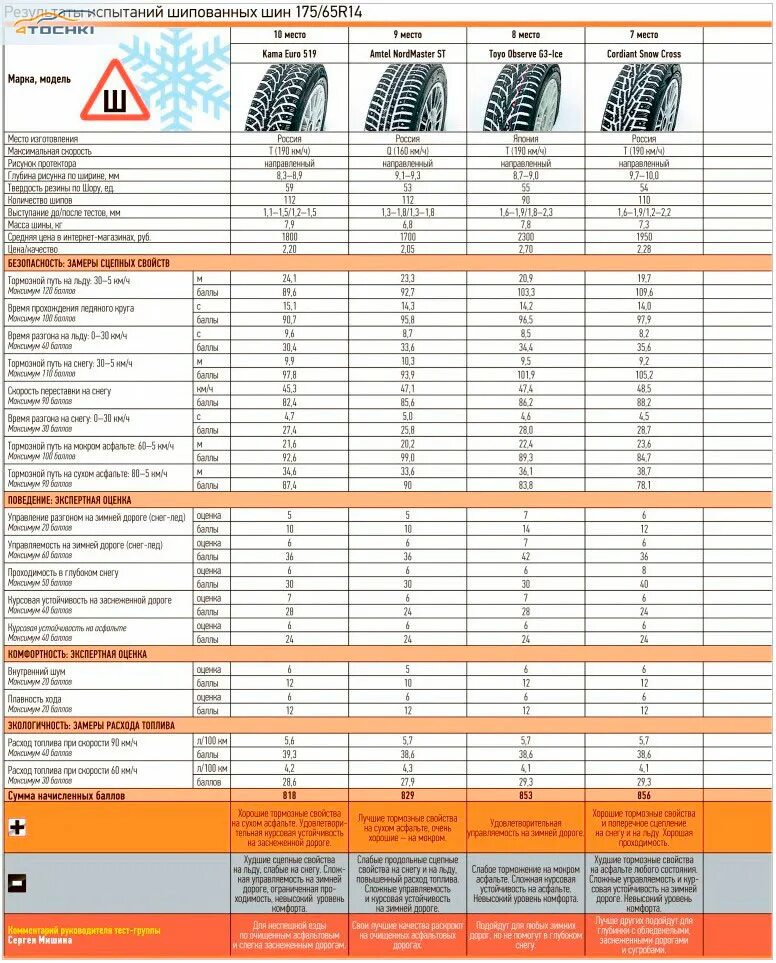 Шины r14 тесты. Таблица тестов зимних шин. За рулем тест шин зимних таблица. Таблица тестов зимней резины шип. Тест зимних шин 175/65 r14.