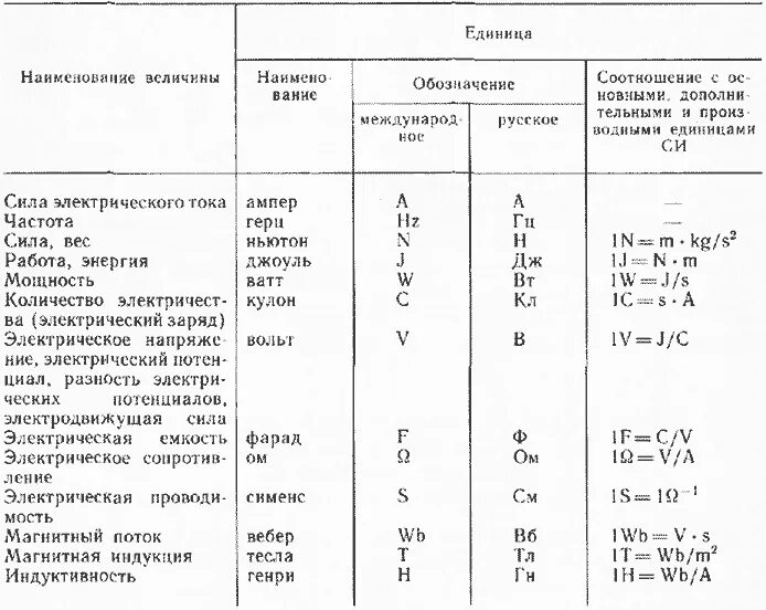 Меры измерения электричества таблица. Единицы измерения электрических величин таблица. Единицы измерения в Электротехнике. Таблица измерений в Электрике.