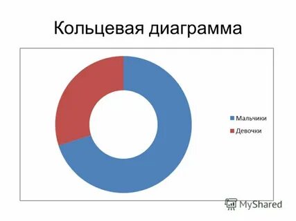 Кольцевая диаграмма