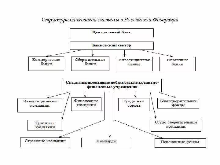 Структура кредитной системы РФ схема. Структура банковской системы схема. Структура банковской системы России схема. Банковская система РФ: структура, функции коммерческих банков.