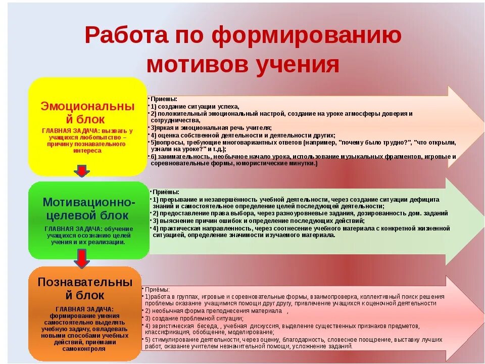 Мотивы учения обучения. Приемы развития мотивации учения школьников. Методы и приемы формирования мотивации учения у младших школьников. Формирование мотивов учебной деятельности школьников. Становление мотивов учения..