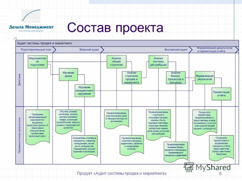 Характеристика система продаж. Выстраивание системы продаж. Аудит процесса продаж. Характеристика система продаж. Характеристика система продаж.