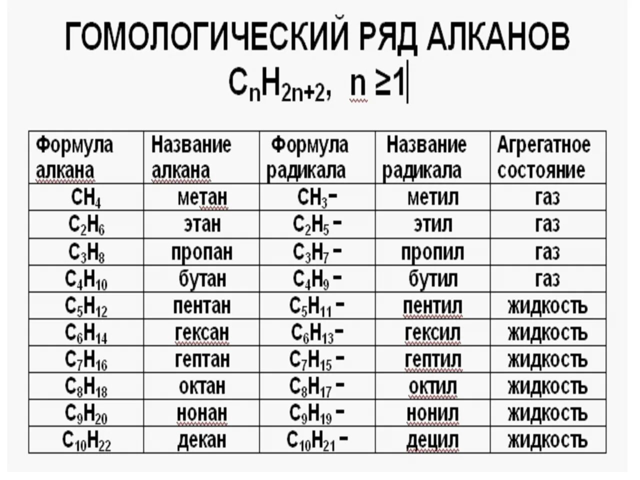 Ряд алканов до 10. Общая формула гомологического ряда алканов и алкенов. Гомологический ряд алканов алкенов алкинов таблица. • Гомологический ряд (с1-с5).