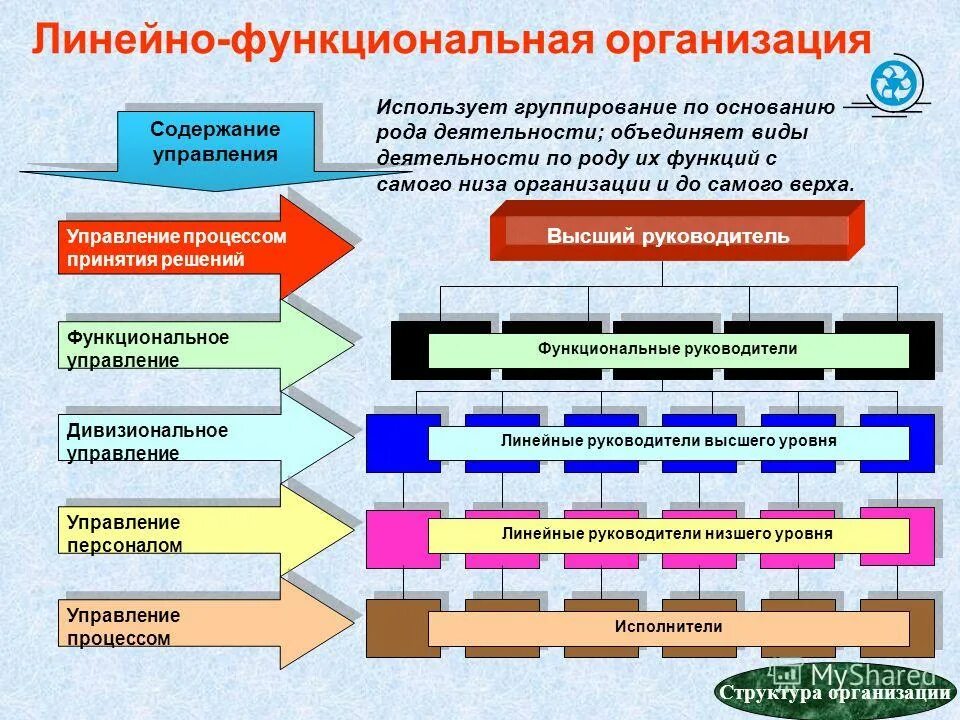 Виды процессов управления. Линейный процесс управления. Линейный процесс. Линейный процесс управления. Линейный управленческий процесс.
