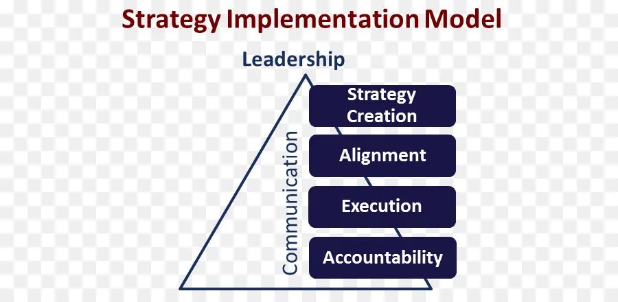 Strategy implementation. Strategy creation. strategic planning png.