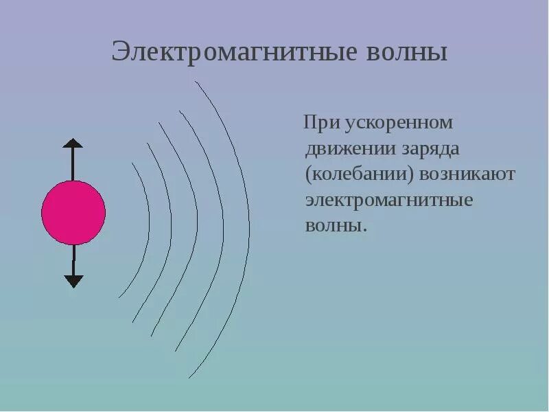 Магнитные волны. Принцип работы циклотрона кратко. Поле ускоренно движущегося заряда. Индукция магнитного поля заряда. Поле ускоренно движущегося заряда.