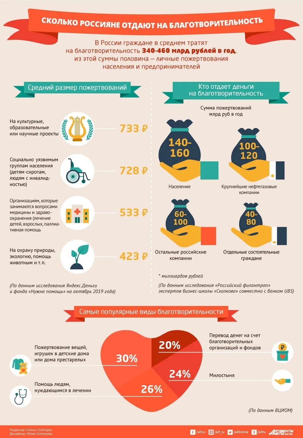 Сколько потратили на ребенка. Инфографика благотворительность. Сколько россияне отдают на благотворительность инфографика. Инфографика сбор средств. Статистика благотворительности в России.