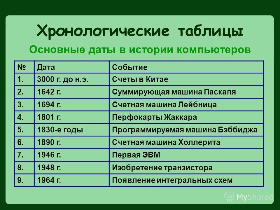 Составьте в тетради хронологическую таблицу показывающую. Хронологическая таблица. Хронолотичкская ОТБЛИЦ. Хронологическая табличка. Хронологоичесаятаблица.